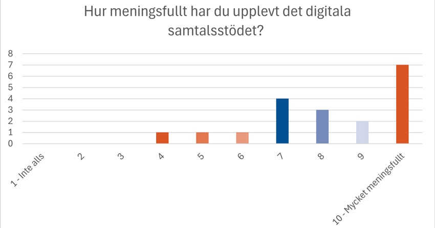 Diagram som visar resultat för frågan hur meningsfullt respondenten upplevt det digitala stödet i utvärderingen av digitalt samtalsstöd. Majoriteten av de svarande upplevde stödet som meningsfullt.
