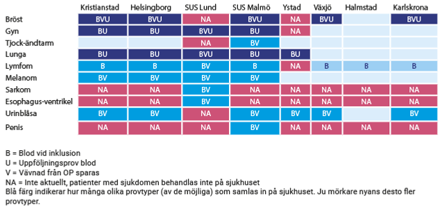 Tabell över biobankens innehåll