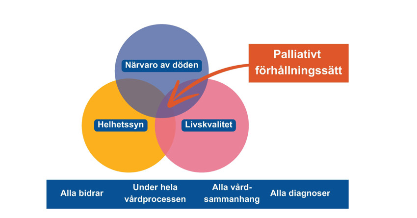 Illustration av det palliativa förhållningssättet som finns i skärningspunkten mellan Helhetssyn, Fokus på livskvalitet och Närvaro av döden.