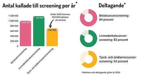 Antal kallade per år: Bröstcancerscreening: 1000000
Livmoderhalscancerscreening: 1180000
Tjock- och ändtarmscancerscreening: 700000

Under 2026 kommer 923 000 kallelser 
att skickas till Tjock- och ändtarmscancerscreening

Deltagande: 
Bröstcancerscreening:
84 procent
Livmoderhalscancer-screening: 83 procent 
Tjock- och ändtarmscancer-screening: 65 procent